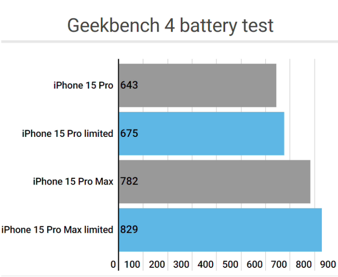 鹤峰apple维修站iPhone15Pro的ProMotion高刷功能耗电吗