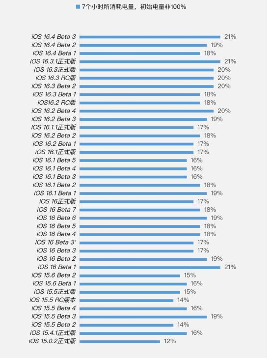 鹤峰苹果手机维修分享iOS 16.4 Beta 3续航跑分等测试结果汇总 
