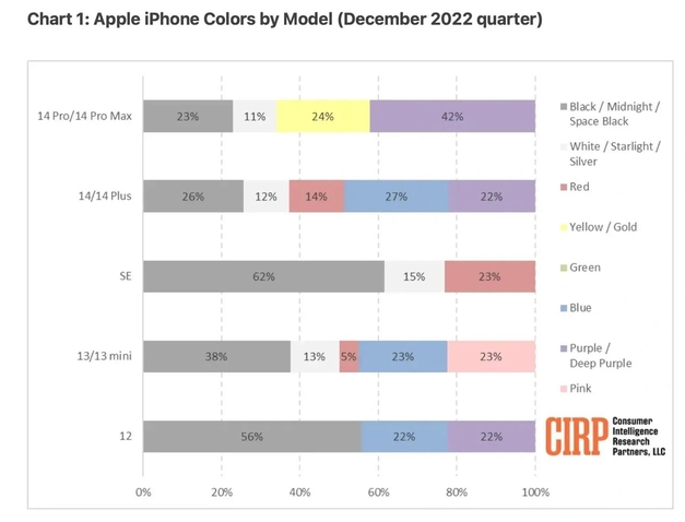 鹤峰苹果维修网点分享：美国用户最喜欢什么颜色的iPhone 14？ 