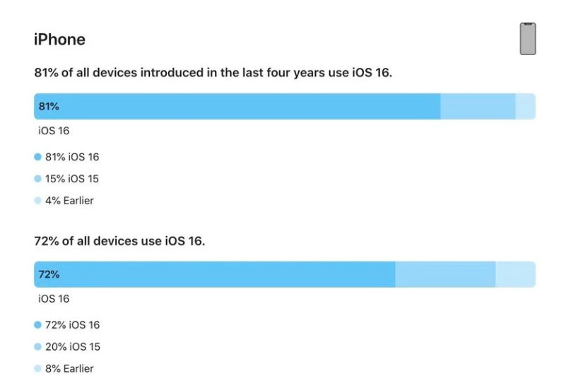 鹤峰苹果手机维修分享iOS 16 / iPadOS 16 安装率 