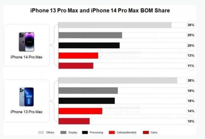 鹤峰苹果手机维修分享iPhone 14 Pro的成本和利润 