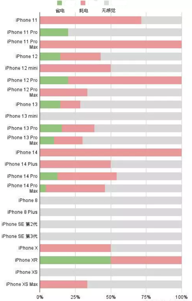 鹤峰苹果手机维修分享iOS16.2太耗电怎么办？iOS16.2续航不好可以降级吗？ 