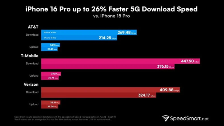 鹤峰苹果手机维修分享iPhone 16 Pro 系列的 5G 速度 