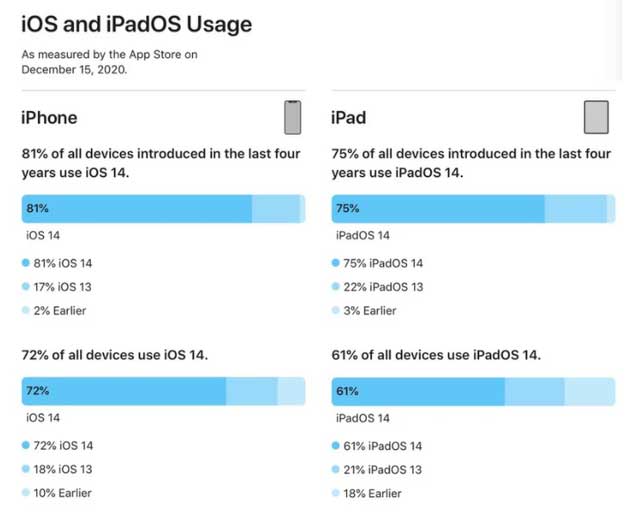 鹤峰苹果手机维修分享有多少用户更新了 iOS 14 